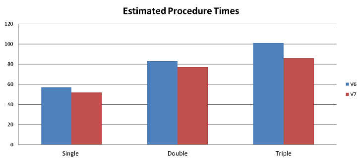 Estimated Procedure Times